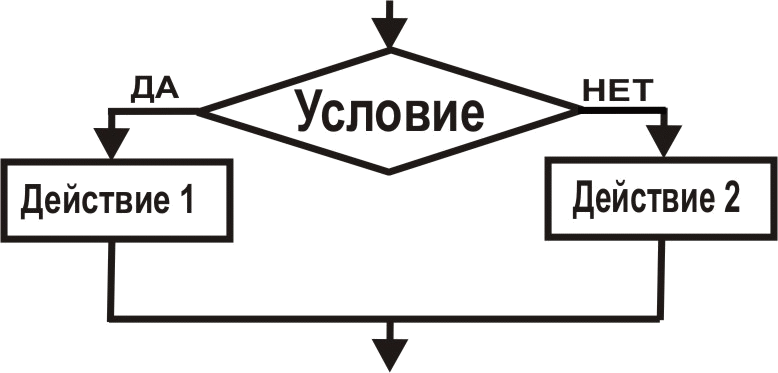 Схема алгоритма ветвления