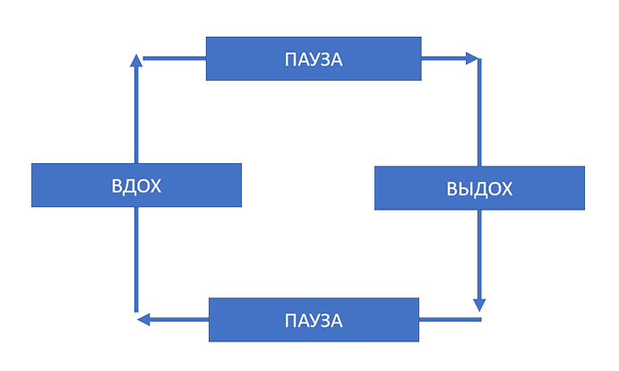 Вдох выдох выдох впр. Схема дыхания по квадрату. Методика квадратного дыхания. Дыхание по квадрату техника. Упражнение квадрат дыхание.